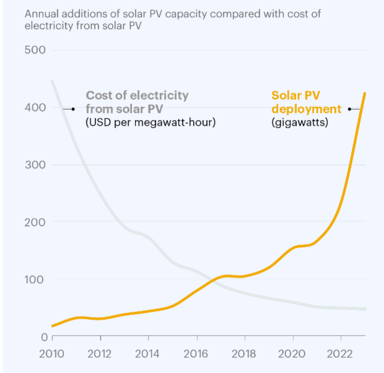 Source: IEA Energy Snapshot, September 2024 