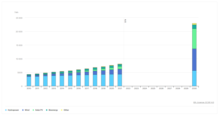 renewable-power-generation-by-technology-in-the-net-zero-scenario-2010-2030.png