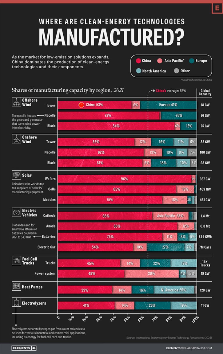 Asia's dominance in production of clean energy